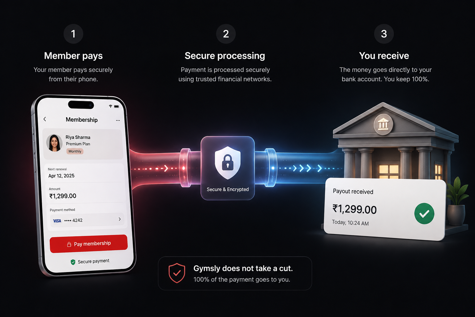 Betalingsflow: et medlem betaler fra telefonen, betalingen behandles sikkert, og hele beløbet indsættes på din bankkonto.