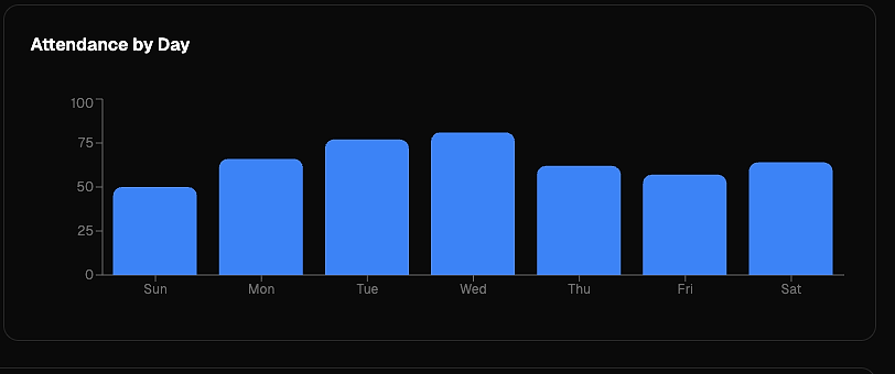 Attendance-by-day bar chart
