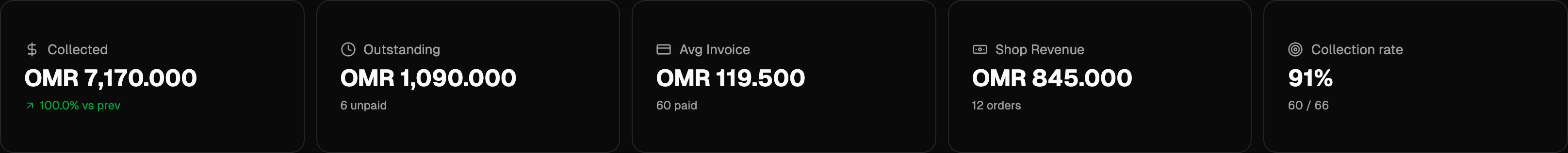 Key metric cards: collected, outstanding, average invoice and collection rate