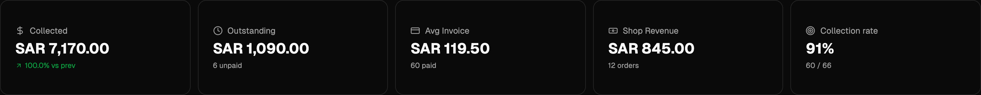 Key metric cards: collected, outstanding, average invoice and collection rate