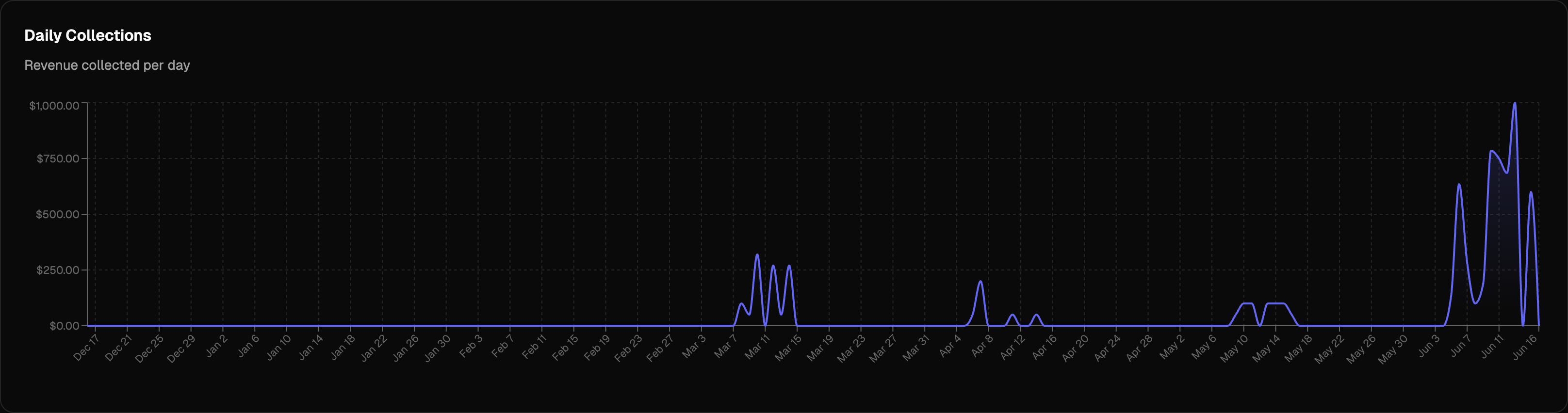 Daily collections chart in the Gymsly finance dashboard
