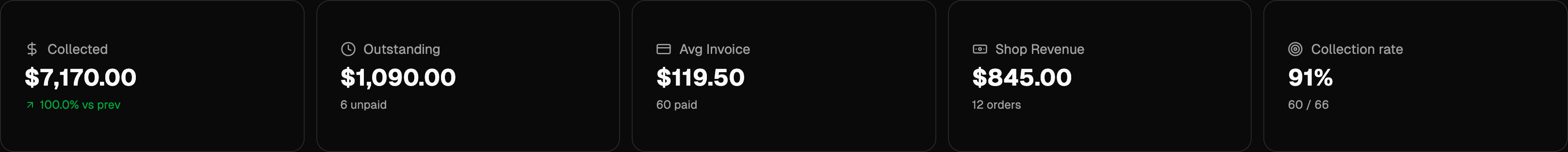 Key metric cards: collected, outstanding, average invoice and collection rate