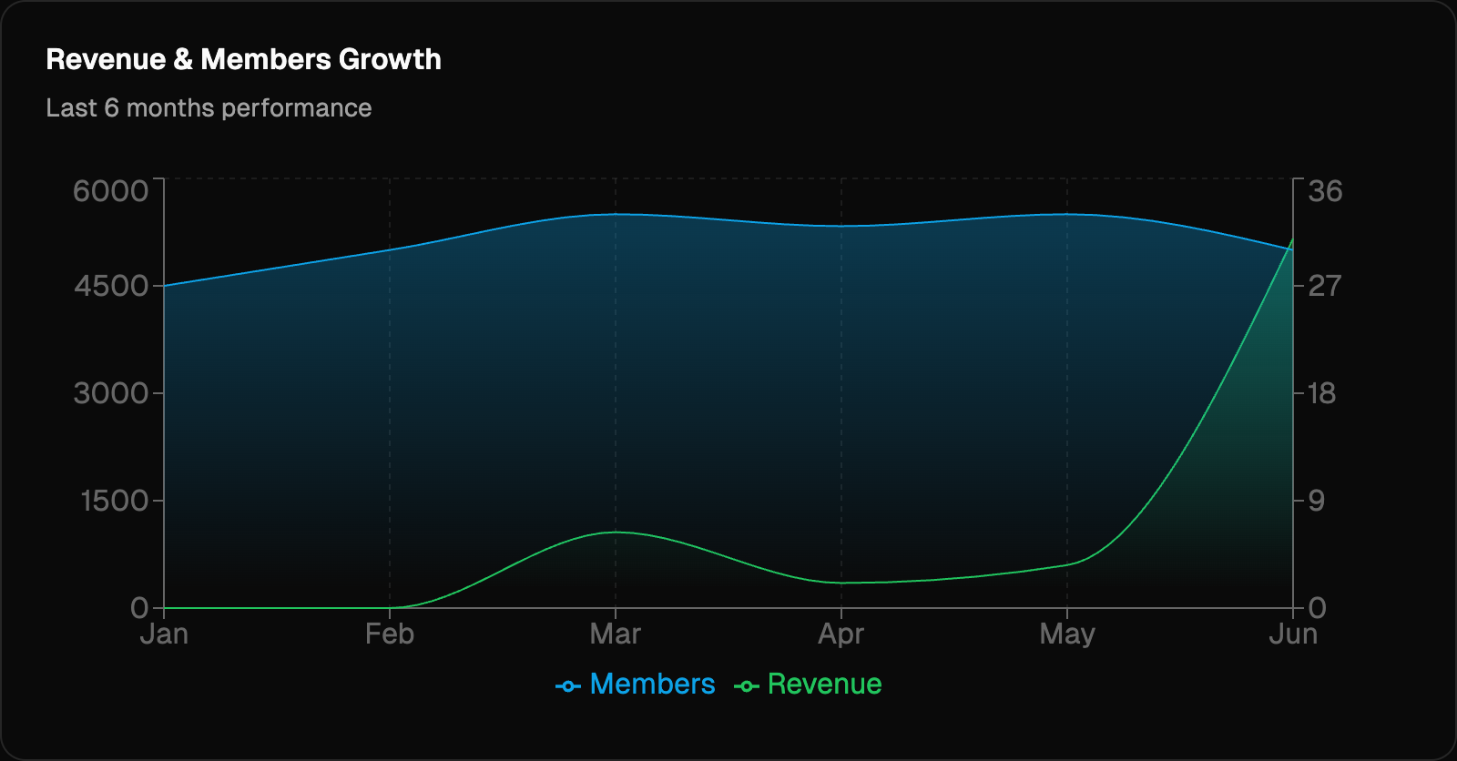 Revenue and members growth trend chart