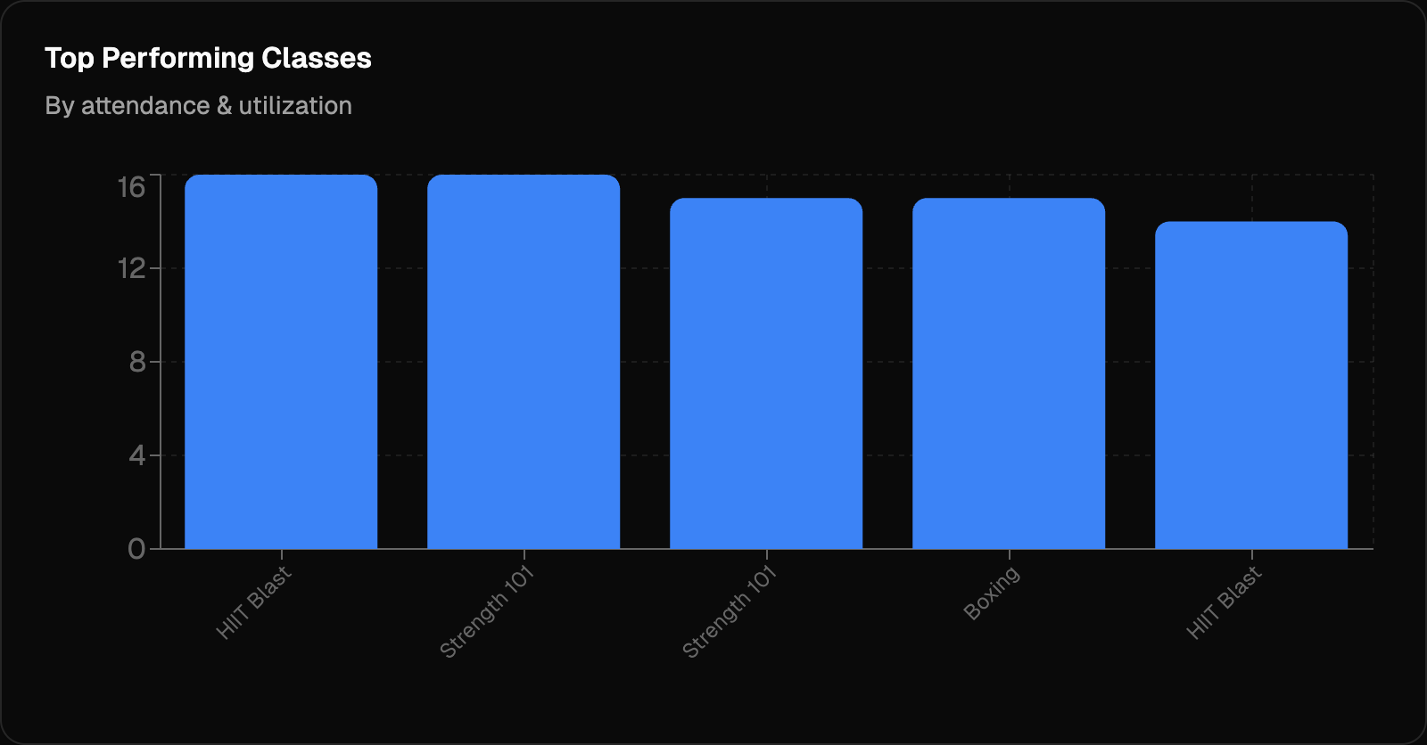 Top performing classes by attendance