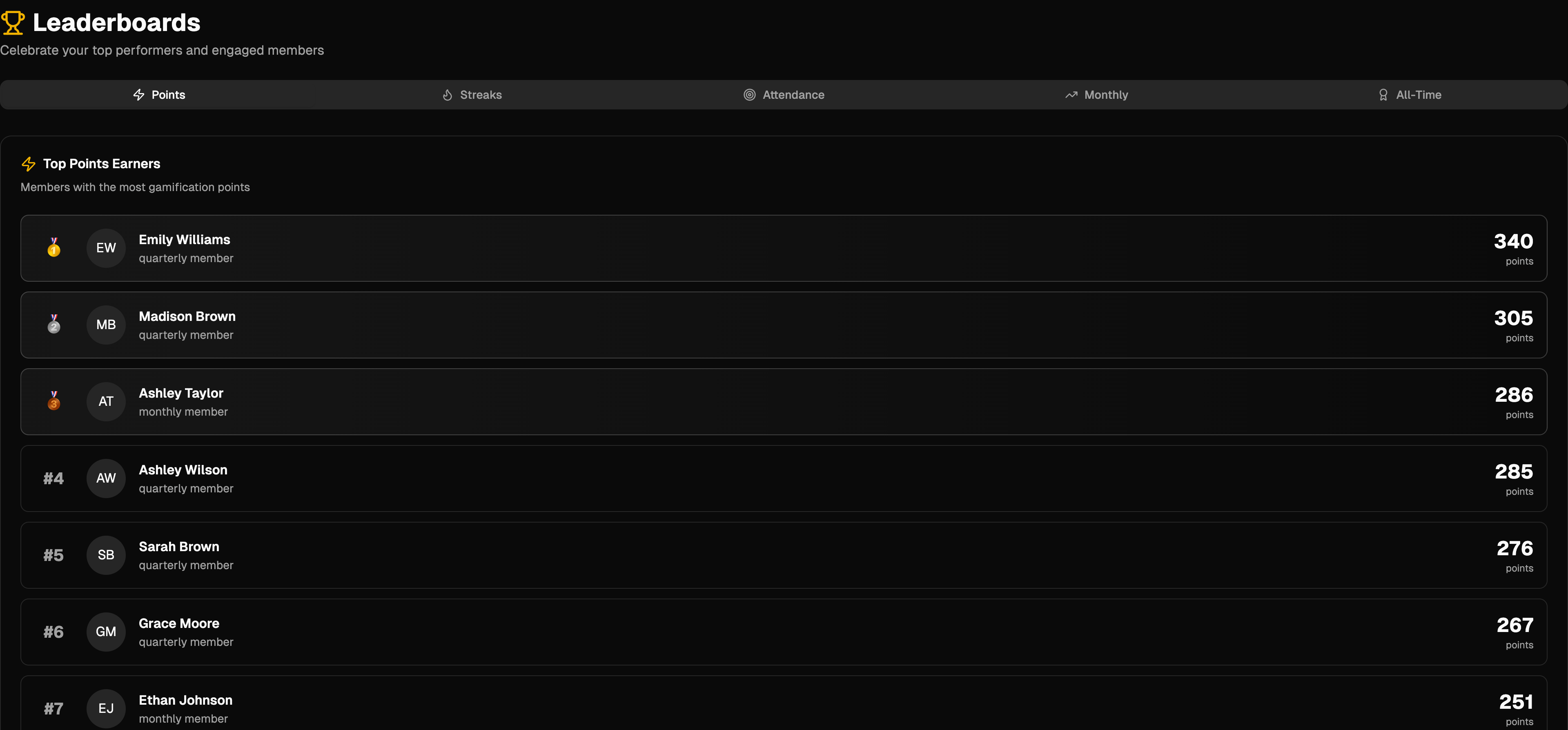 Leaderboard ranking members by gamification points