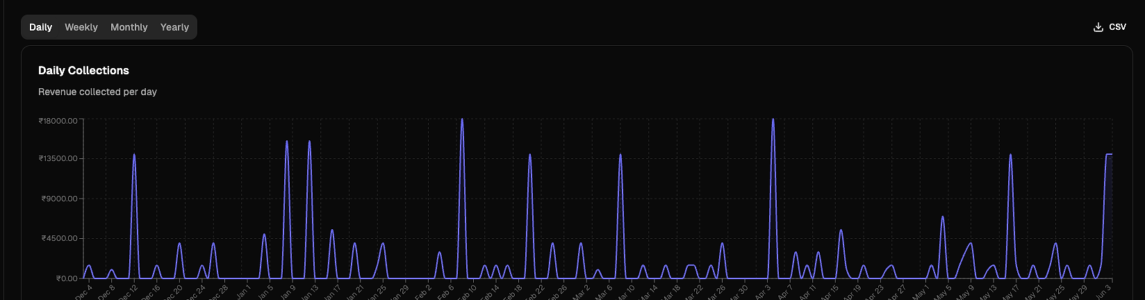 Daily collections chart in the Gymsly finance dashboard