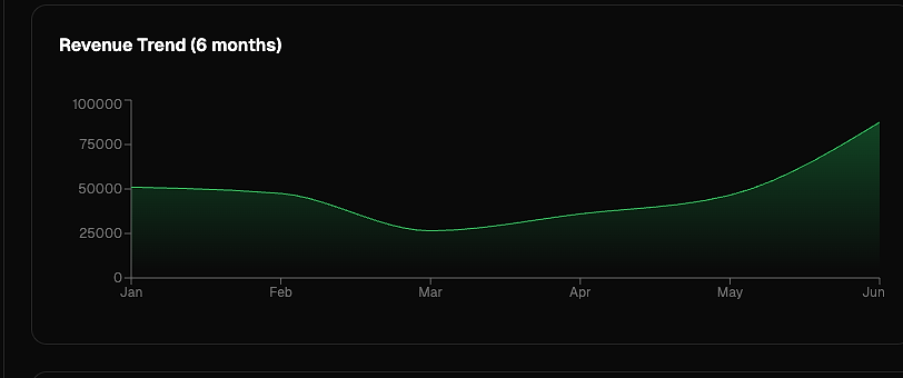 Six-month revenue trend chart